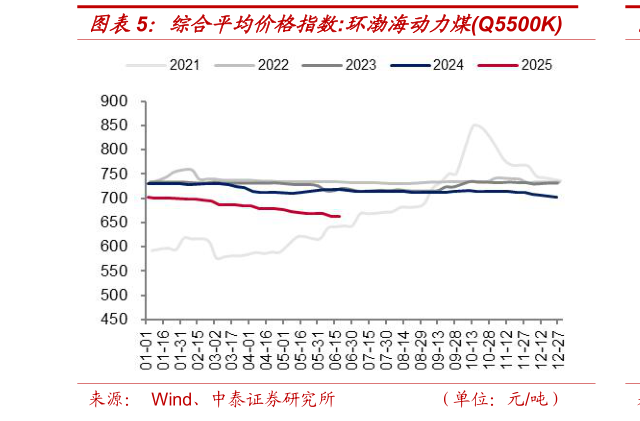 我想了解一下综合平均价格指数:环渤海动力煤Q5500K?