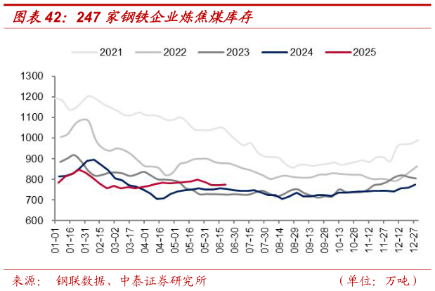谁能回答247 家钢铁企业炼焦煤库存?