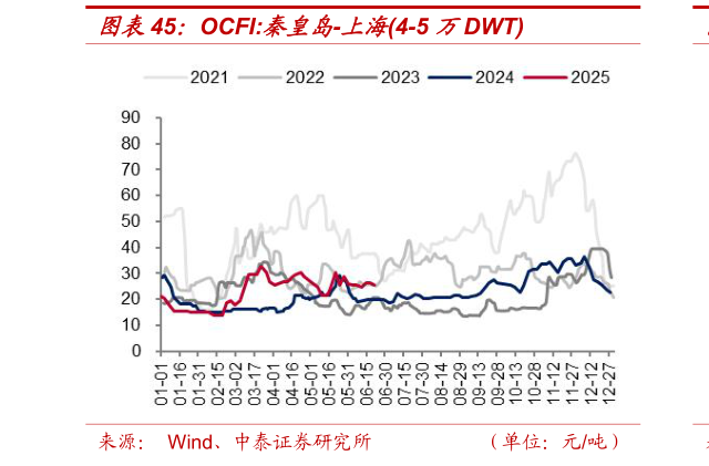 我想了解一下OCFI:秦皇岛-上海4-5 万DWT?