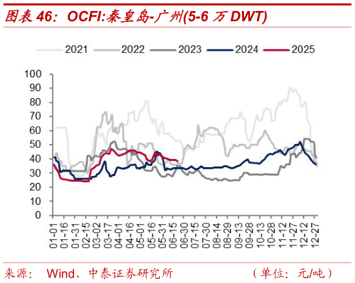 想问下各位网友OCFI:秦皇岛-广州5-6 万DWT?