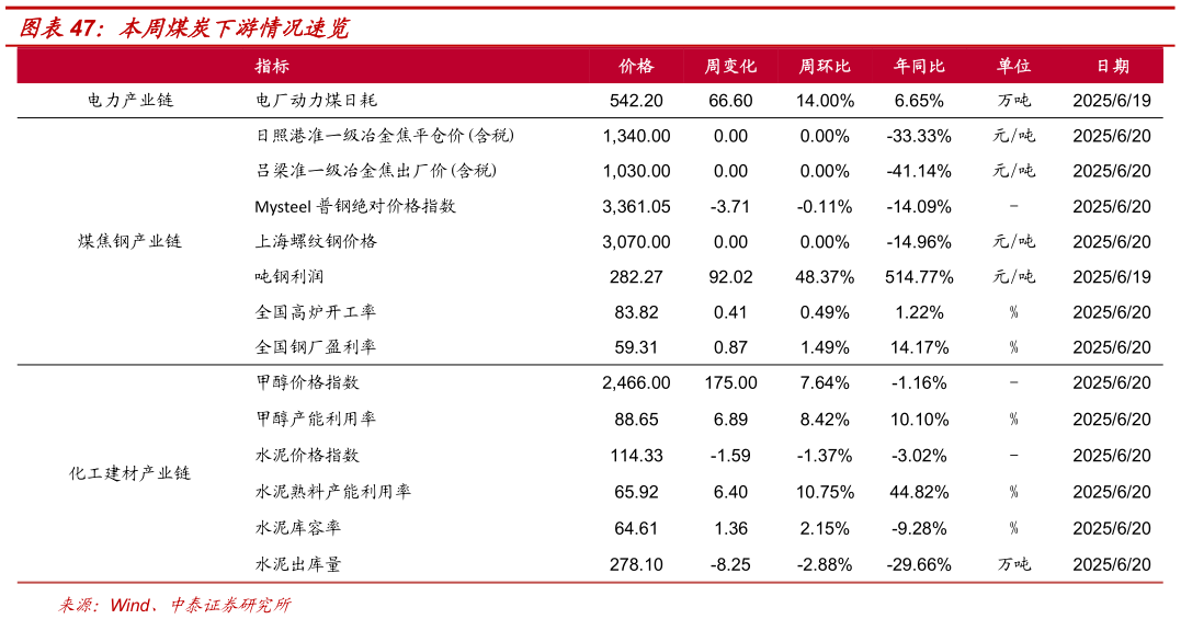 我想了解一下本周煤炭下游情况速览?