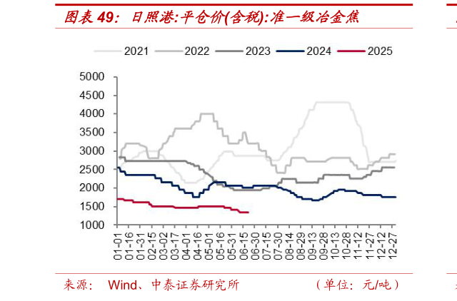 想关注一下日照港:平仓价含税:准一级冶金焦?