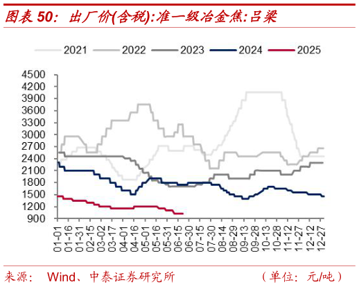 请问一下出厂价含税:准一级冶金焦:吕梁?