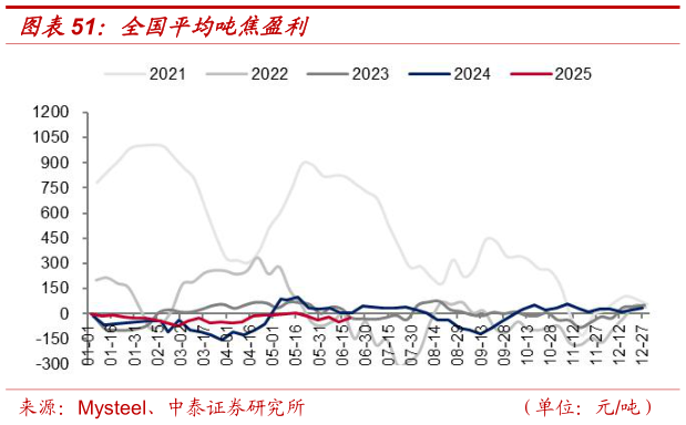 想问下各位网友全国平均吨焦盈利?