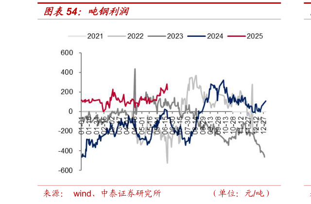 想关注一下吨钢利润