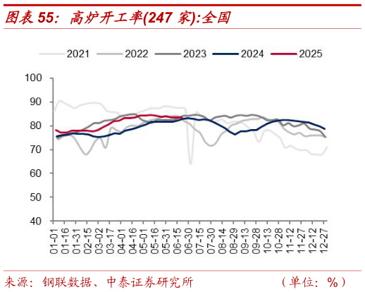 如何看待高炉开工率247 家:全国