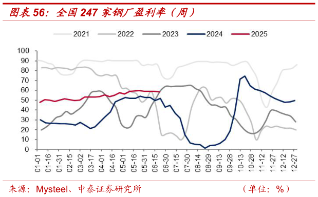 谁知道全国247 家钢厂盈利率（周）