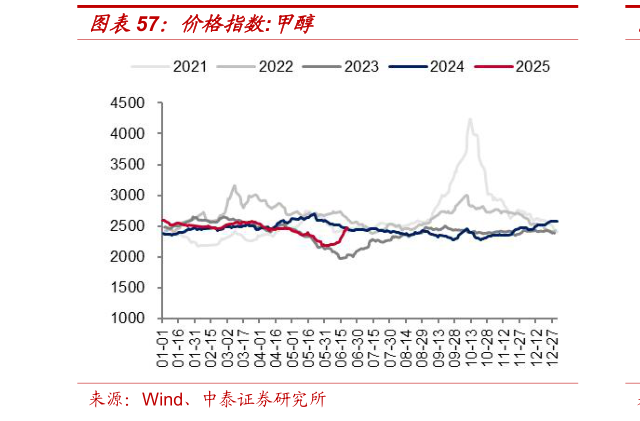 想关注一下价格指数:甲醇