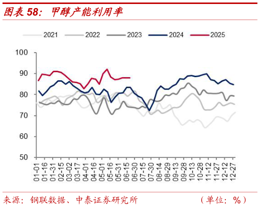 谁知道甲醇产能利用率