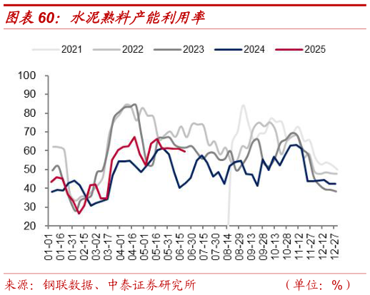 我想了解一下水泥熟料产能利用率