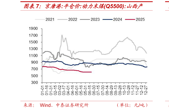 想关注一下京唐港:平仓价:动力末煤Q5500:山西产?