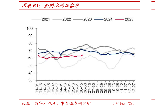 谁知道全国水泥库容率