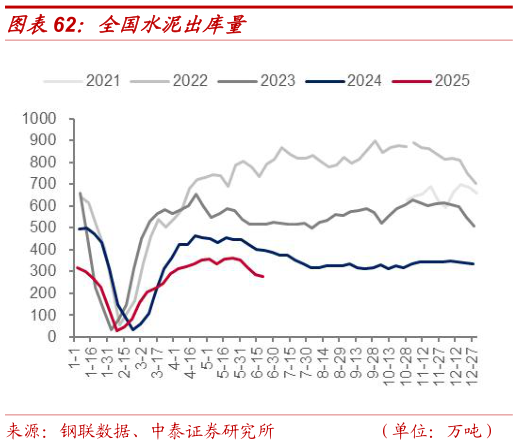 谁能回答全国水泥出库量