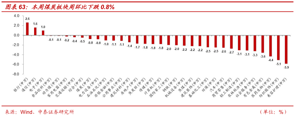 如何了解本周煤炭板块周环比下跌0.8%