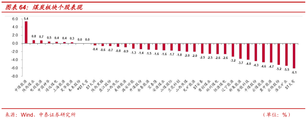 如何了解煤炭板块个股表现