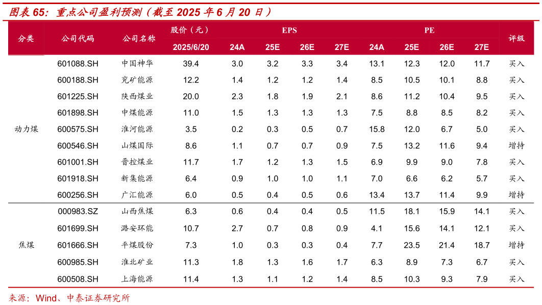 如何看待重点公司盈利预测（截至2025 年6 月20 日）