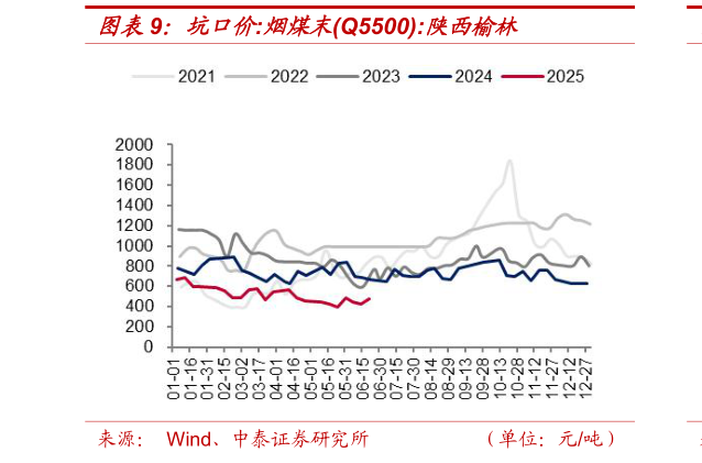 想问下各位网友坑口价:烟煤末Q5500:陕西榆林?