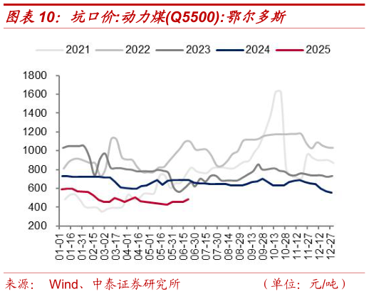 想关注一下坑口价:动力煤Q5500:鄂尔多斯?