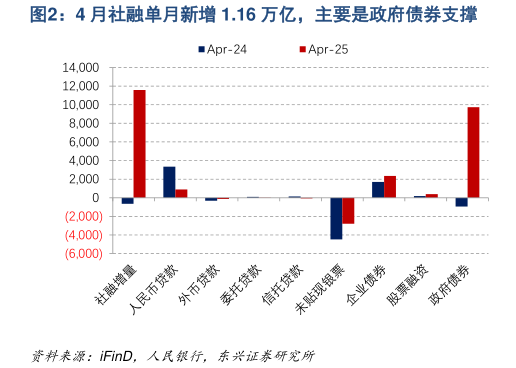 如何才能4 月社融单月新增 1.16 万亿，主要是政府债券支撑
