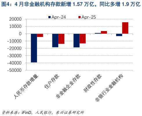 怎样理解4 月非金融机构存款新增 1.57 万亿，同比多增 1.9 万亿