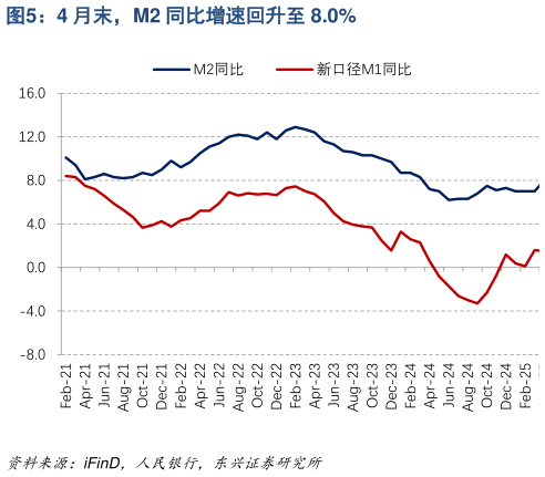 我想了解一下4 月末，M2 同比增速回升至 8.0%