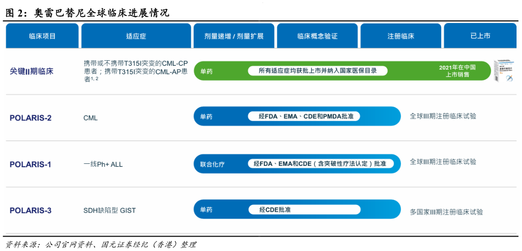 如何看待奥雷巴替尼全球临床进展情况