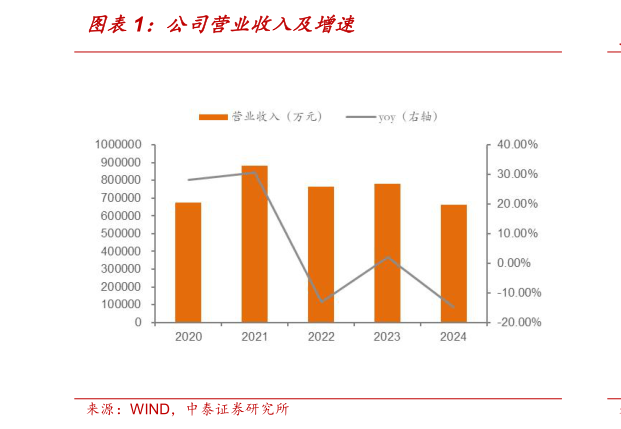 如何才能公司营业收入及增速
