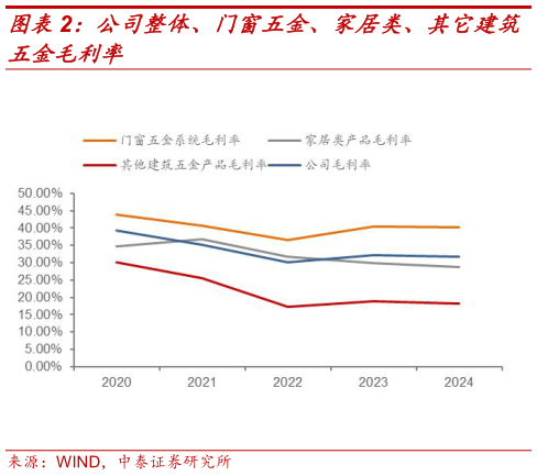如何看待公司整体、门窗五金、家居类、其它建筑