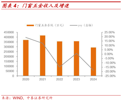 谁能回答门窗五金收入及增速
