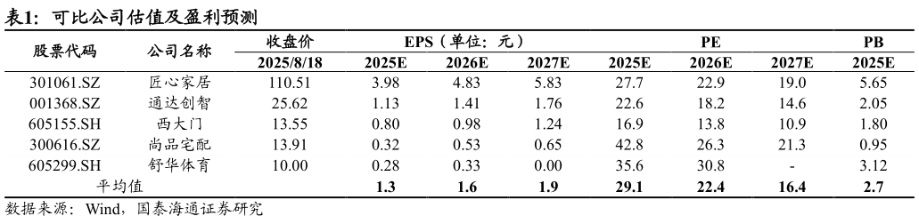 我想了解一下可比公司估值及盈利预测