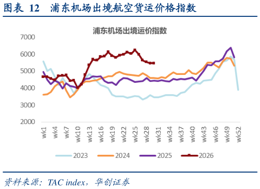 怎样理解浦东机场出境航空货运价格指数