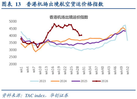 如何解释香港机场出境航空货运价格指数