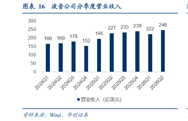 一起讨论下波音公司分季度营业收入