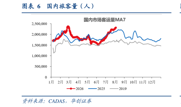 一起讨论下国内旅客量（人）