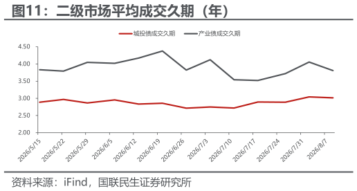谁知道二级市场平均成交久期（年）