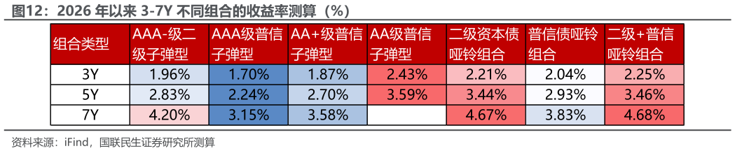 你知道2026 年以来 3-7Y 不同组合的收益率测算（%）