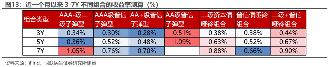 各位网友请教一下近一个月以来 3-7Y 不同组合的收益率测算（%）
