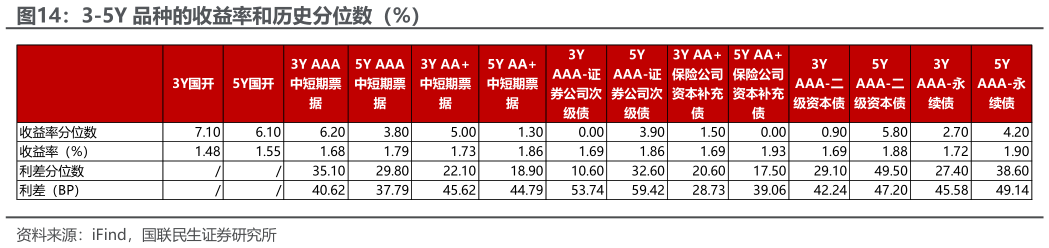 如何看待3-5Y 品种的收益率和历史分位数（%）