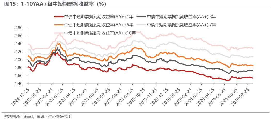 一起讨论下1-10YAA级中短期票据收益率（%）