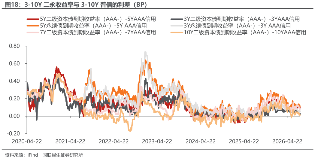 我想了解一下3-10Y 二永收益率与 3-10Y 普信的利差（BP）