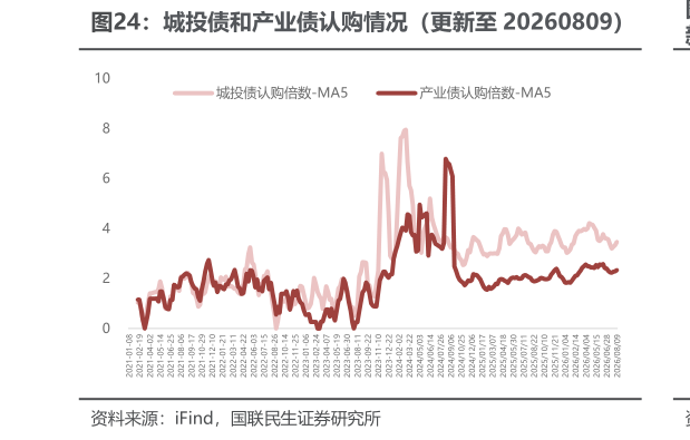 请问一下城投债和产业债认购情况（更新至 20260809）