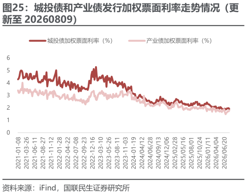 如何看待城投债和产业债发行加权票面利率走势情况（更
