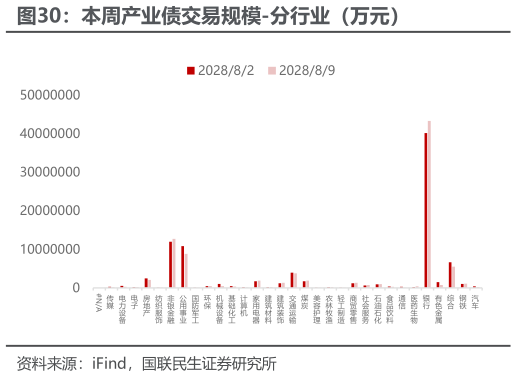 谁能回答本周产业债交易规模-分行业（万元）