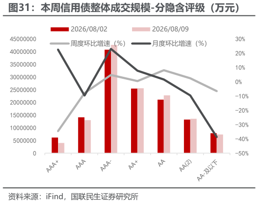 各位网友请教一下本周信用债整体成交规模-分隐含评级（万元）