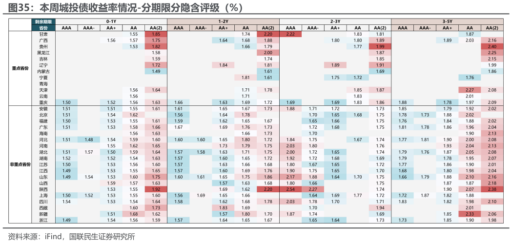 如何看待本周城投债收益率情况-分期限分隐含评级（%）