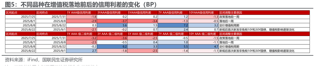 一起讨论下不同品种在增值税落地前后的信用利差的变化（BP）