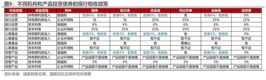 咨询大家不同机构和产品投资债券的现行税收政策