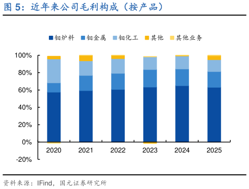 如何解释近年来公司毛利构成（按产品）?