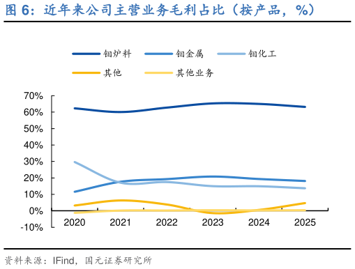 我想了解一下近年来公司主营业务毛利占比（按产品，%）?