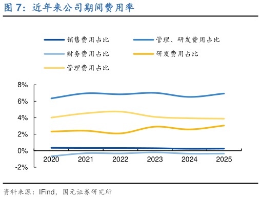 咨询下各位近年来公司期间费用率?